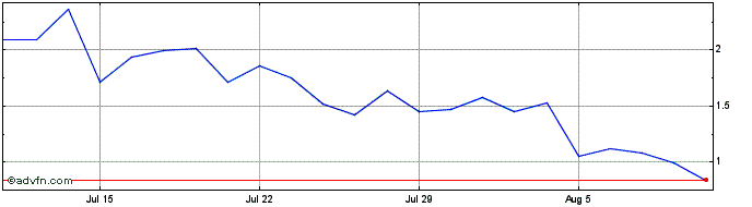 1 Month NLBNPIT222W9 20351221 6....  Price Chart