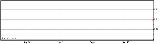 1 Month NLBNPIT224T1 20991231 64...  Price Chart