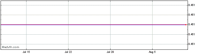 1 Month NLBNPIT22751 20991231 11...  Price Chart