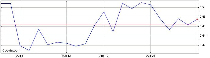 1 Month NLBNPIT22C14 20991231 1....  Price Chart