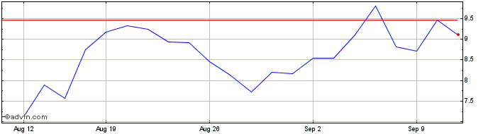 1 Month NLBNPIT22DP9 20991231 13...  Price Chart