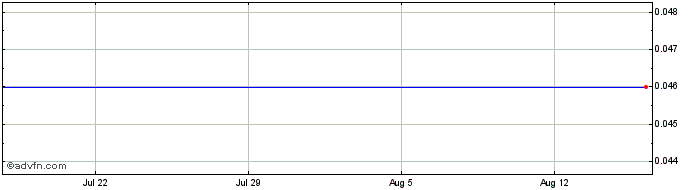 1 Month NLBNPIT22GA4 20991231 1....  Price Chart