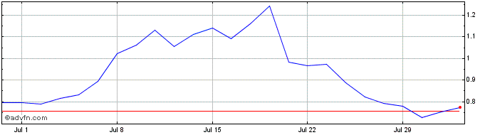 1 Month NLBNPIT22K22 20991231 23...  Price Chart