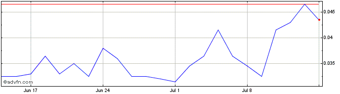 1 Month NLBNPIT23BG0 20241220 0.2  Price Chart