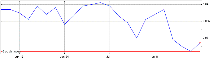 1 Month NLBNPIT23BH8 20241220 0.26  Price Chart