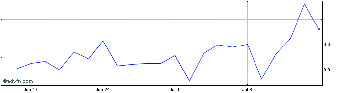 1 Month NLBNPIT23EU5 20250319 19...  Price Chart