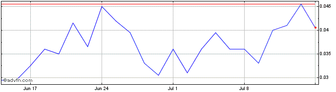 1 Month NLBNPIT23F93 20250321 39...  Price Chart