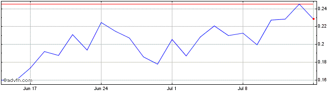 1 Month NLBNPIT23FE6 20250321 34...  Price Chart
