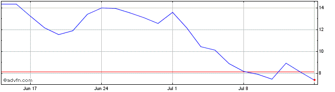 1 Month NLBNPIT23GT2 20241218 21...  Price Chart