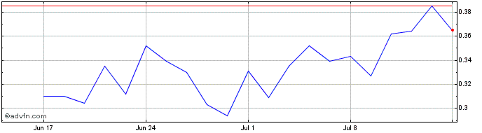1 Month NLBNPIT24A30 20250321 32...  Price Chart