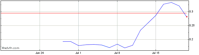 1 Month NLBNPIT24K38 20250319 2000  Price Chart
