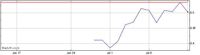 1 Month NLBNPIT24KP0 20250620 40  Price Chart
