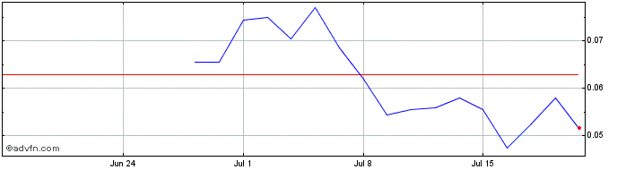 1 Month NLBNPIT24LI3 20250620 15  Price Chart
