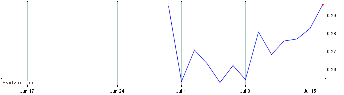 1 Month NLBNPIT24LX2 20250620 25  Price Chart