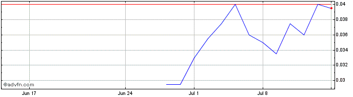 1 Month NLBNPIT24N76 20250620 0.25  Price Chart