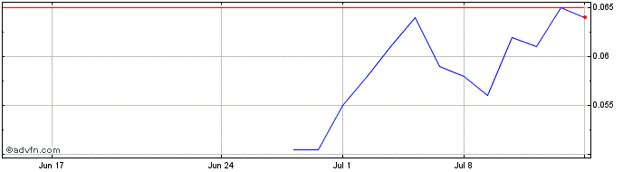 1 Month NLBNPIT24N84 20250620 0.2  Price Chart