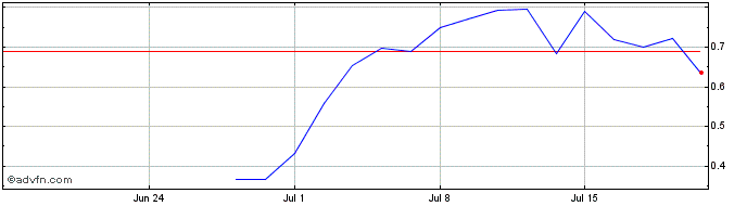 1 Month NLBNPIT24OB2 20250321 200  Price Chart