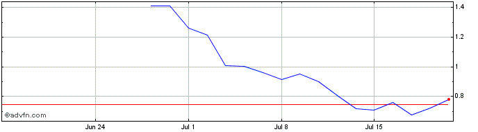 1 Month NLBNPIT24PD5 20250321 1.05  Price Chart
