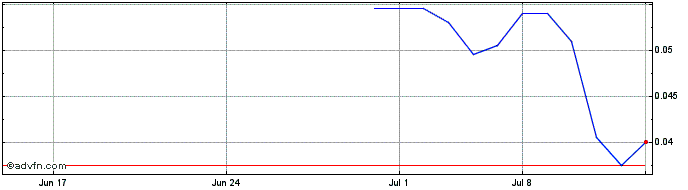 1 Month NLBNPIT24S30 20250321 9  Price Chart