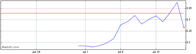 1 Month NLBNPIT24V27 20250321 40  Price Chart