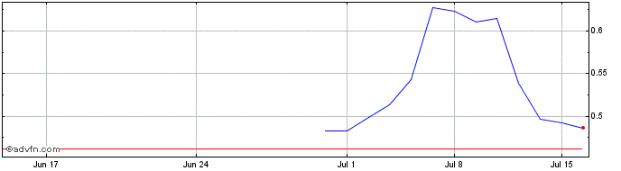1 Month NLBNPIT24VF8 20250620 600  Price Chart