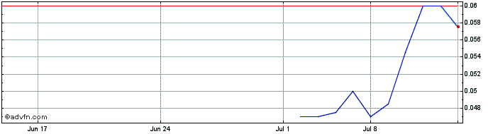 1 Month NLBNPIT251V0 20250321 7.5  Price Chart