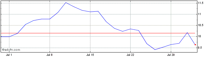 1 Month Bnp Paribas Issuance  Price Chart