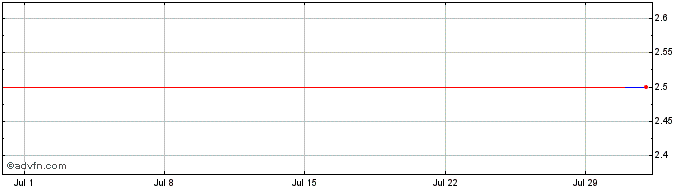 1 Month BNP Paribas Issuance  Price Chart