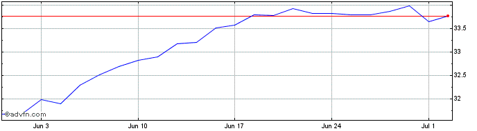 1 Month Amundi S&P 500 Climate N...  Price Chart