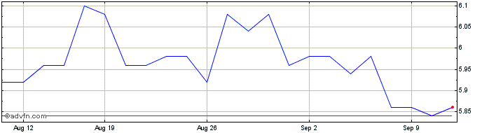 1 Month Palingeo Share Price Chart