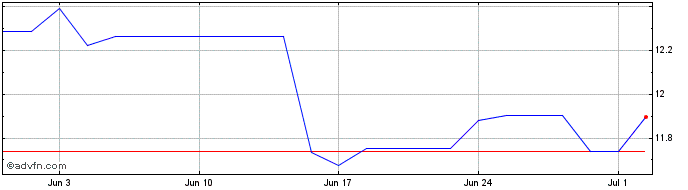 1 Month Invesco FTSE RAFI Europe...  Price Chart
