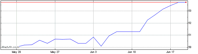 1 Month Invesco S&P 500 QVM UCIT...  Price Chart