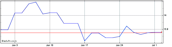 1 Month Source Powershares Prefe...  Price Chart
