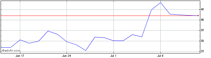 1 Month Leonteq Securities  Price Chart