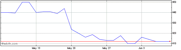1 Month DeA Capital Real Estate ... Share Price Chart