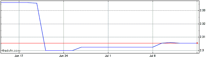 1 Month Mediolanum Real Estate Share Price Chart