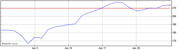 1 Month WisdomTree NASDAQ 100 3x...  Price Chart