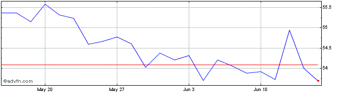 1 Month SSgA SPDR Russell 2000 U...  Price Chart