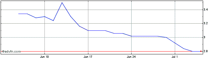 1 Month Renovalo Share Price Chart