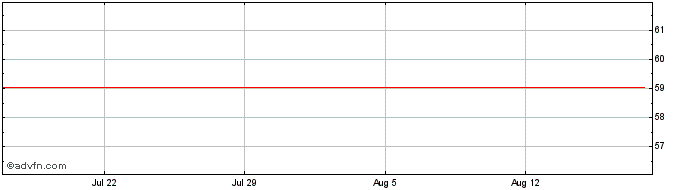 1 Month Societe Generale Effekten  Price Chart