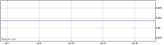 1 Month Societe Generale Effekten  Price Chart