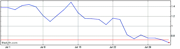 1 Month Societe Generale Effekten  Price Chart