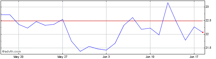1 Month Societe Generale Effekten  Price Chart