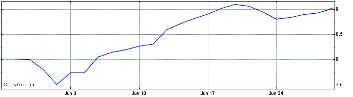 1 Month Societe Generale Effekten  Price Chart