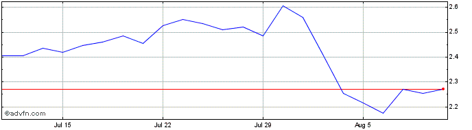 1 Month Societe Generale Effekten  Price Chart