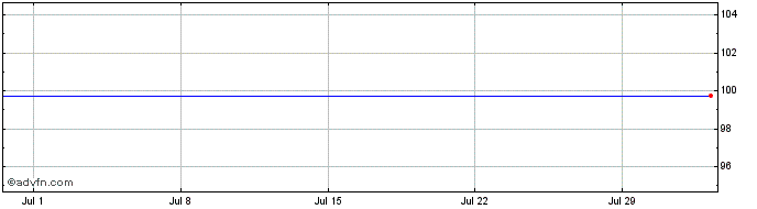 1 Month Societe Generale Effekten  Price Chart