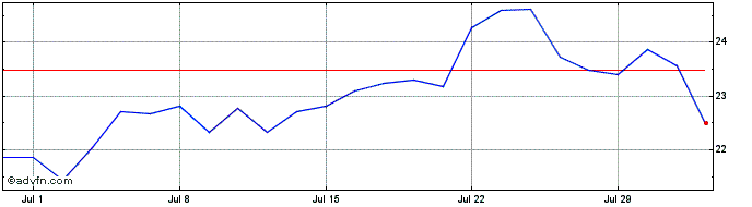 1 Month Societe Generale Effekten  Price Chart