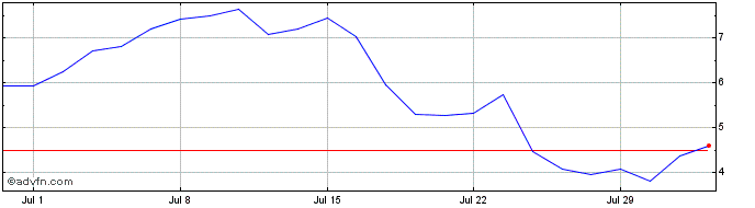 1 Month Societe Generale Effekten  Price Chart