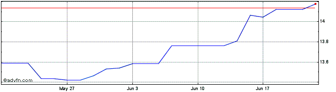 1 Month Ubs Lux Fund Sol Sbi For...  Price Chart