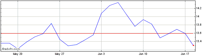 1 Month ETFS 1x Daily Short Bren...  Price Chart